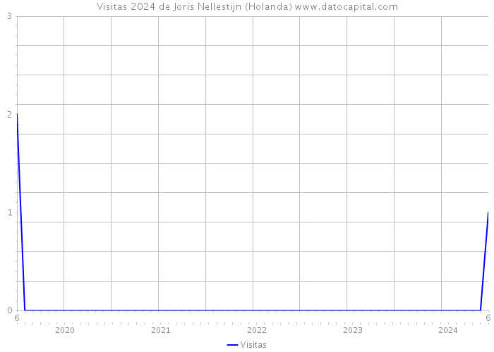 Visitas 2024 de Joris Nellestijn (Holanda) 