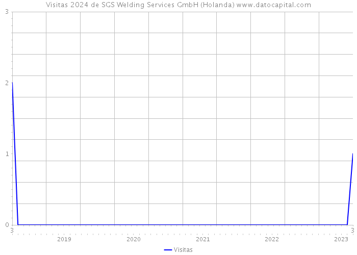 Visitas 2024 de SGS Welding Services GmbH (Holanda) 