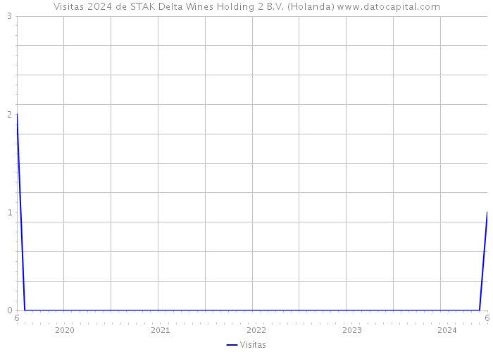 Visitas 2024 de STAK Delta Wines Holding 2 B.V. (Holanda) 