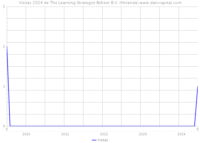 Visitas 2024 de The Learning Strategist Beheer B.V. (Holanda) 