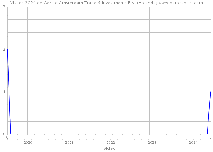 Visitas 2024 de Wereld Amsterdam Trade & Investments B.V. (Holanda) 