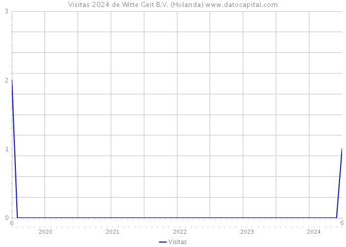 Visitas 2024 de Witte Geit B.V. (Holanda) 