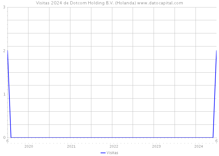 Visitas 2024 de Dotcom Holding B.V. (Holanda) 