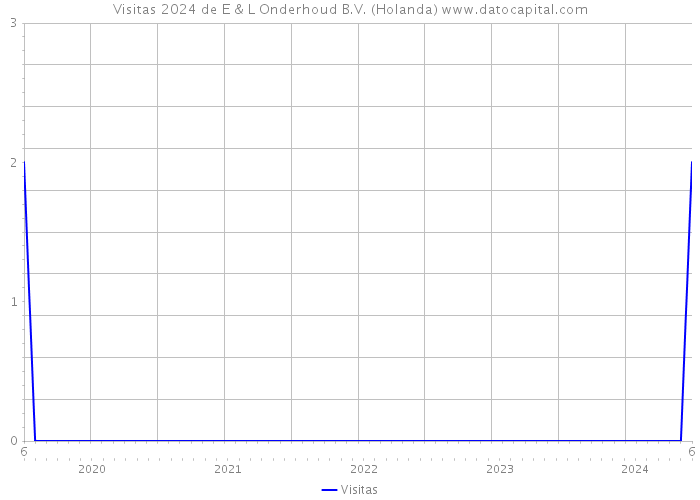 Visitas 2024 de E & L Onderhoud B.V. (Holanda) 