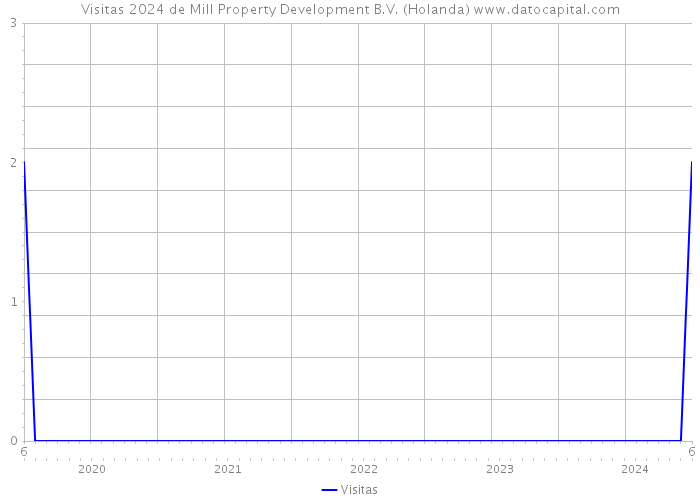 Visitas 2024 de Mill Property Development B.V. (Holanda) 
