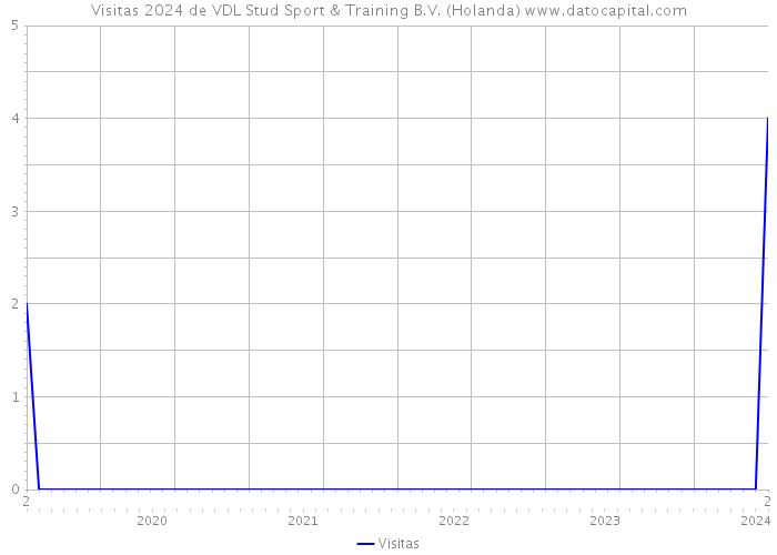 Visitas 2024 de VDL Stud Sport & Training B.V. (Holanda) 