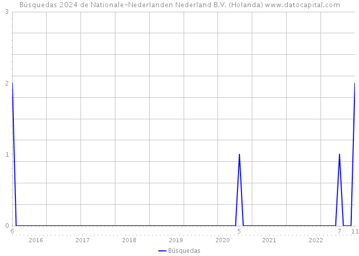 Búsquedas 2024 de Nationale-Nederlanden Nederland B.V. (Holanda) 