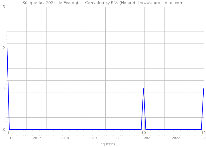 Búsquedas 2024 de Ecological Consultancy B.V. (Holanda) 