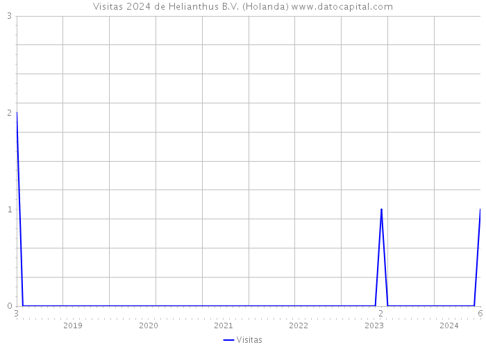 Visitas 2024 de Helianthus B.V. (Holanda) 