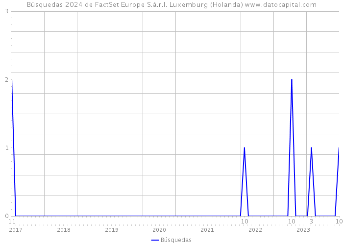 Búsquedas 2024 de FactSet Europe S.à.r.l. Luxemburg (Holanda) 