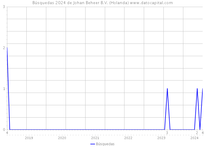 Búsquedas 2024 de Johan Beheer B.V. (Holanda) 