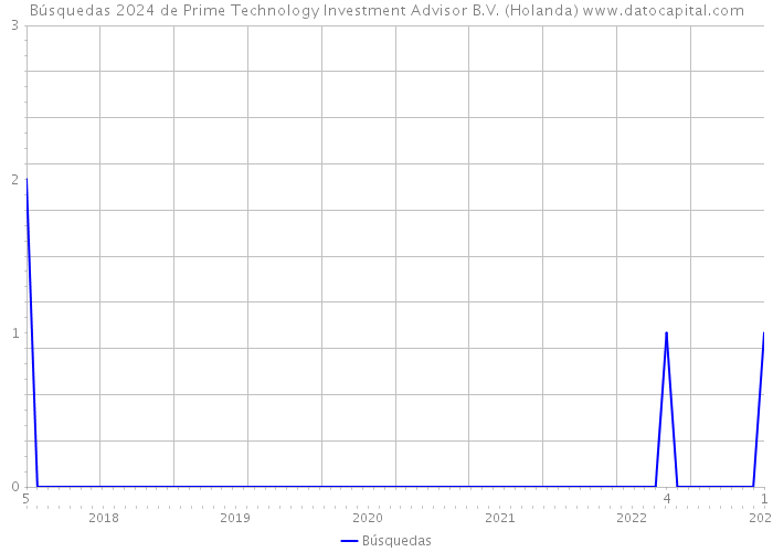 Búsquedas 2024 de Prime Technology Investment Advisor B.V. (Holanda) 
