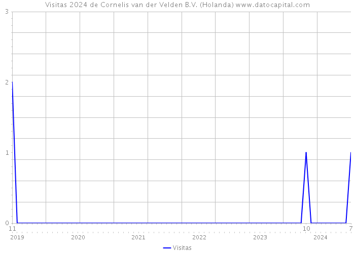 Visitas 2024 de Cornelis van der Velden B.V. (Holanda) 
