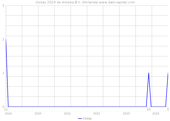 Visitas 2024 de Amzwa B.V. (Holanda) 