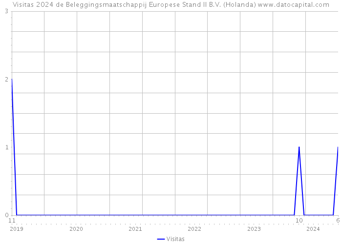 Visitas 2024 de Beleggingsmaatschappij Europese Stand II B.V. (Holanda) 