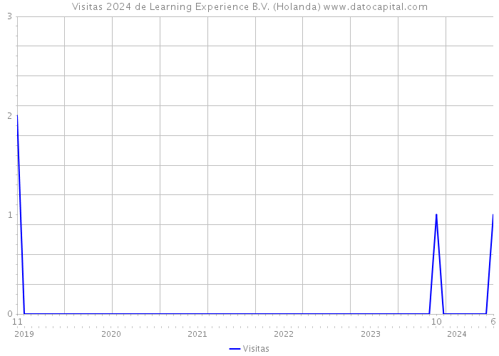 Visitas 2024 de Learning Experience B.V. (Holanda) 