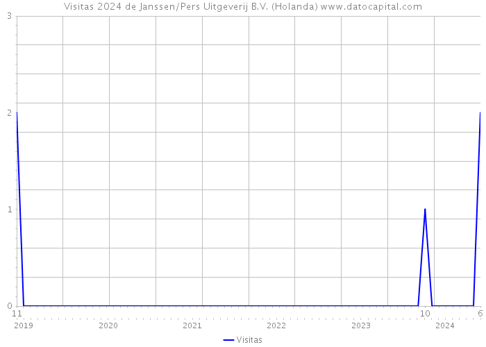Visitas 2024 de Janssen/Pers Uitgeverij B.V. (Holanda) 