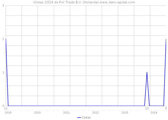 Visitas 2024 de Pol Trade B.V. (Holanda) 