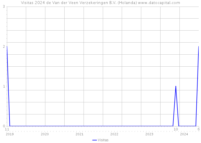Visitas 2024 de Van der Veen Verzekeringen B.V. (Holanda) 