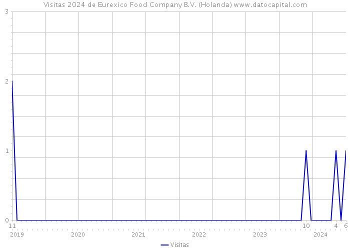 Visitas 2024 de Eurexico Food Company B.V. (Holanda) 