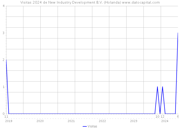 Visitas 2024 de New Industry Development B.V. (Holanda) 