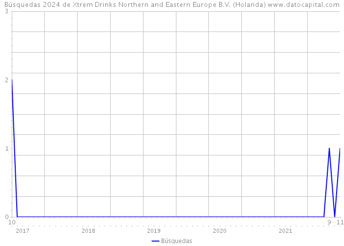 Búsquedas 2024 de Xtrem Drinks Northern and Eastern Europe B.V. (Holanda) 