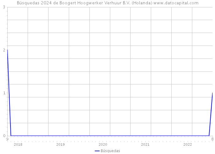 Búsquedas 2024 de Boogert Hoogwerker Verhuur B.V. (Holanda) 
