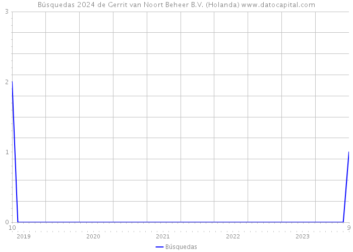 Búsquedas 2024 de Gerrit van Noort Beheer B.V. (Holanda) 