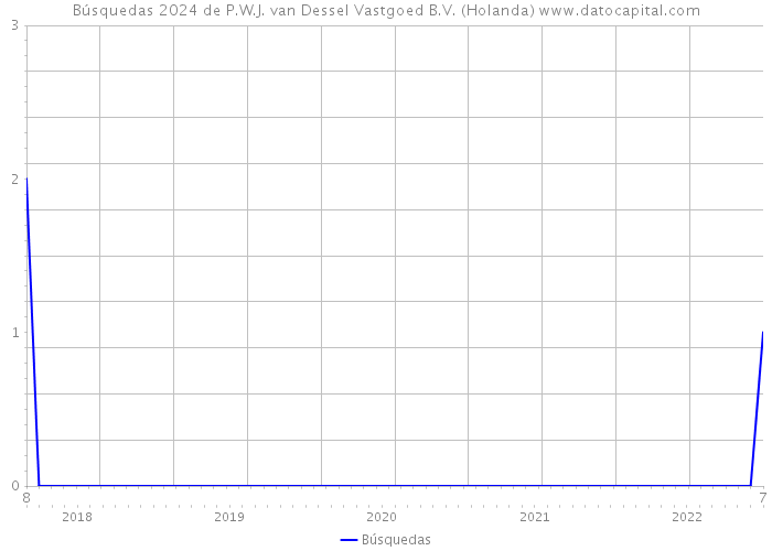 Búsquedas 2024 de P.W.J. van Dessel Vastgoed B.V. (Holanda) 