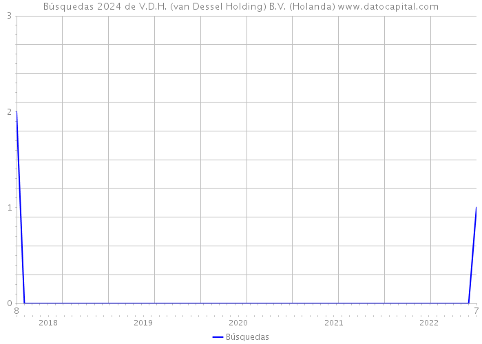 Búsquedas 2024 de V.D.H. (van Dessel Holding) B.V. (Holanda) 