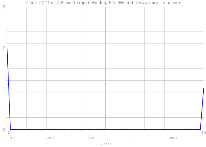 Visitas 2024 de A.E. van Kempen Holding B.V. (Holanda) 