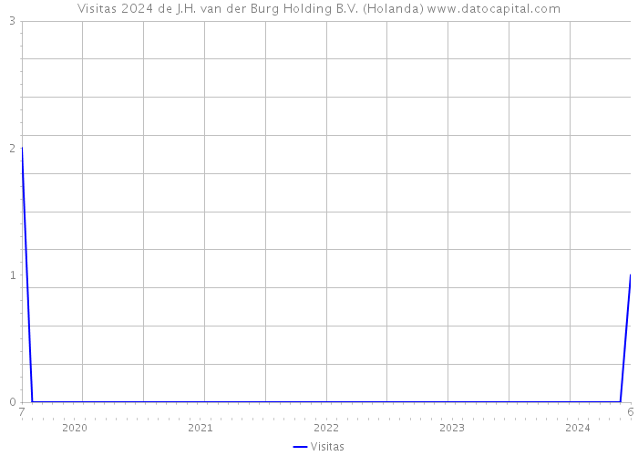 Visitas 2024 de J.H. van der Burg Holding B.V. (Holanda) 