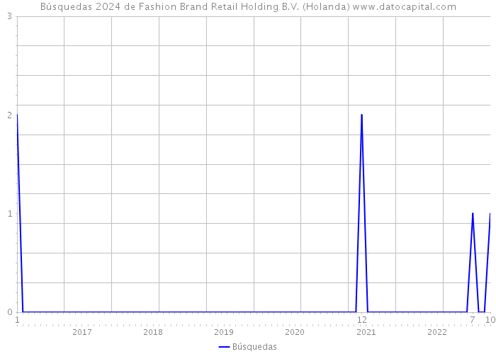 Búsquedas 2024 de Fashion Brand Retail Holding B.V. (Holanda) 