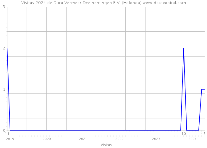 Visitas 2024 de Dura Vermeer Deelnemingen B.V. (Holanda) 