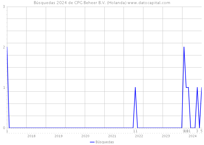 Búsquedas 2024 de CPG Beheer B.V. (Holanda) 