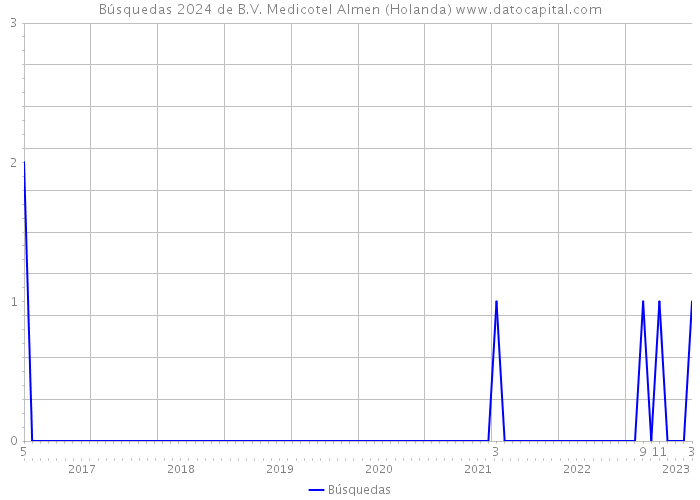 Búsquedas 2024 de B.V. Medicotel Almen (Holanda) 