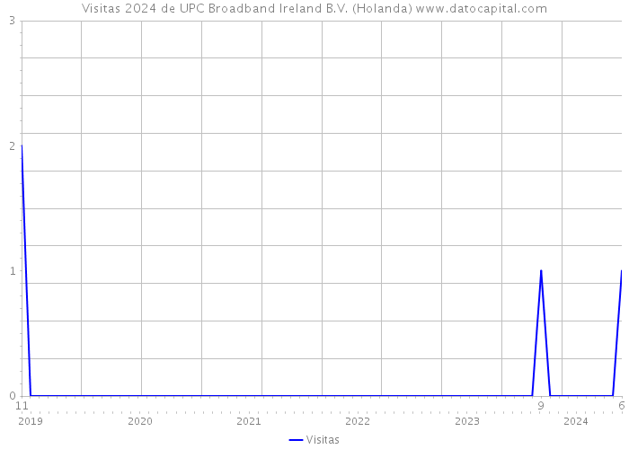 Visitas 2024 de UPC Broadband Ireland B.V. (Holanda) 