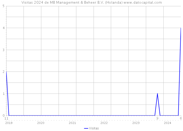 Visitas 2024 de MB Management & Beheer B.V. (Holanda) 