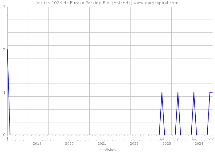 Visitas 2024 de Eureka Parking B.V. (Holanda) 