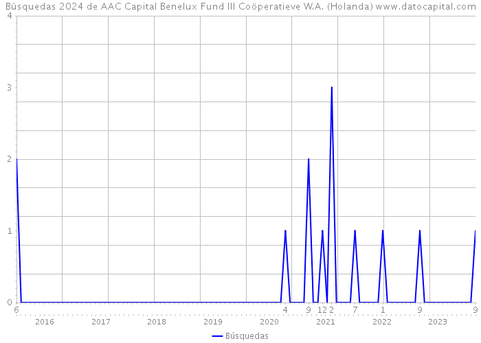 Búsquedas 2024 de AAC Capital Benelux Fund III Coöperatieve W.A. (Holanda) 