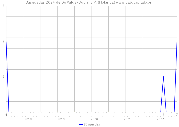 Búsquedas 2024 de De Wilde-Doorn B.V. (Holanda) 