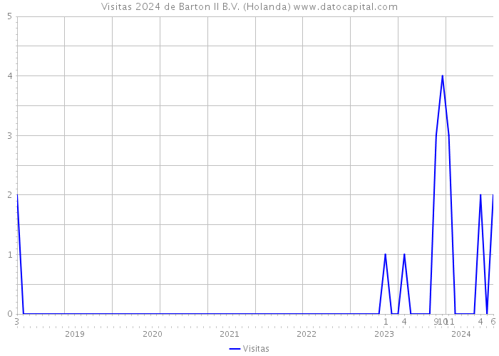 Visitas 2024 de Barton II B.V. (Holanda) 
