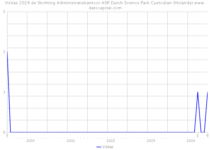 Visitas 2024 de Stichting Administratiekantoor ASR Dutch Science Park Custodian (Holanda) 