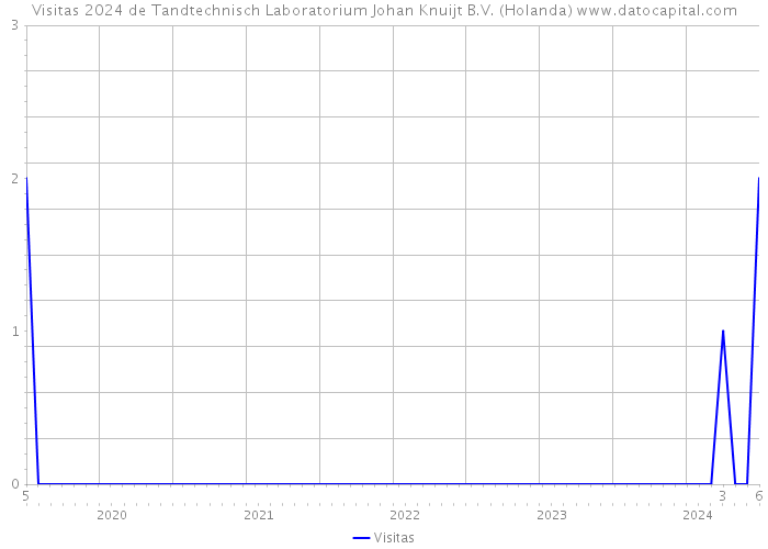 Visitas 2024 de Tandtechnisch Laboratorium Johan Knuijt B.V. (Holanda) 