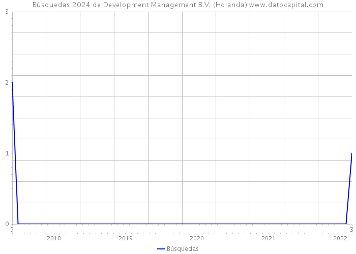 Búsquedas 2024 de Development Management B.V. (Holanda) 