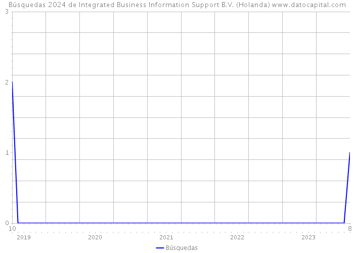Búsquedas 2024 de Integrated Business Information Support B.V. (Holanda) 