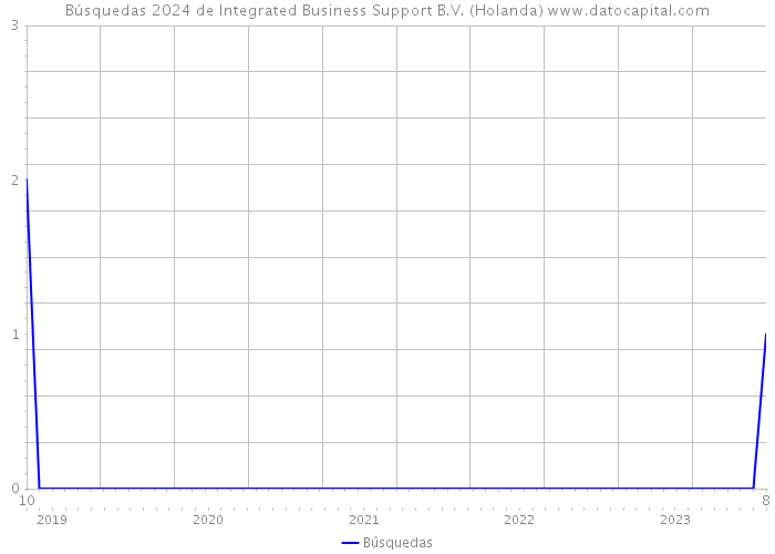 Búsquedas 2024 de Integrated Business Support B.V. (Holanda) 