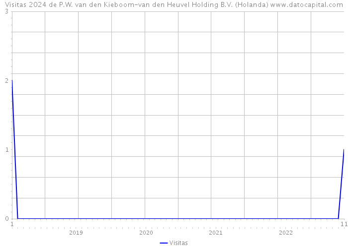 Visitas 2024 de P.W. van den Kieboom-van den Heuvel Holding B.V. (Holanda) 