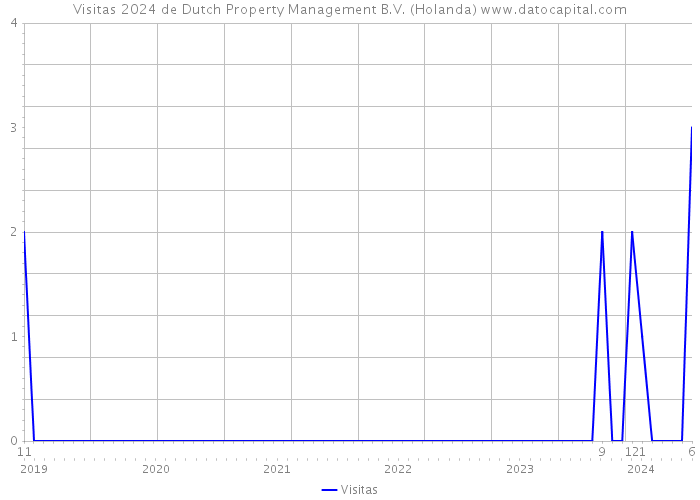 Visitas 2024 de Dutch Property Management B.V. (Holanda) 