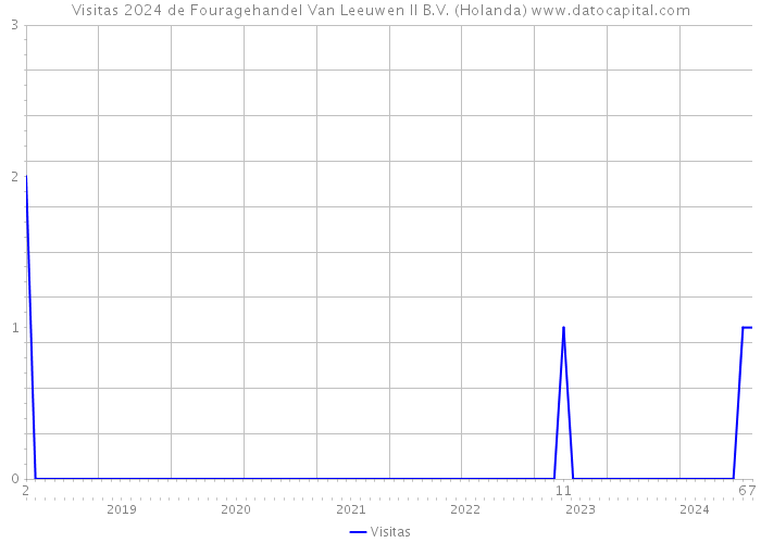 Visitas 2024 de Fouragehandel Van Leeuwen II B.V. (Holanda) 